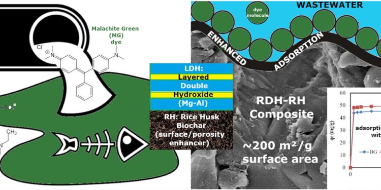 Neuer Wasserfilter aus Reishülsen bindet giftige Industrie-Farbstoffe