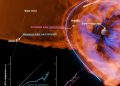 Gefahr durch Sonnenstürme: Erdmagnetfeld schützt weniger als gedacht