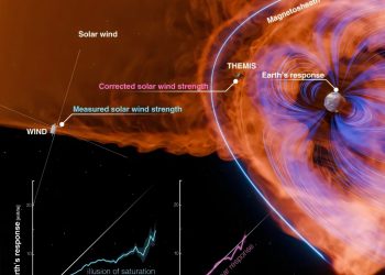 Gefahr durch Sonnenstürme: Erdmagnetfeld schützt weniger als gedacht