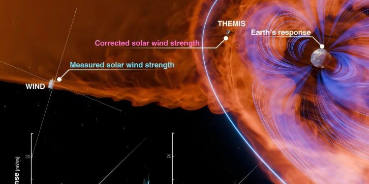 Gefahr durch Sonnenstürme: Erdmagnetfeld schützt weniger als gedacht
